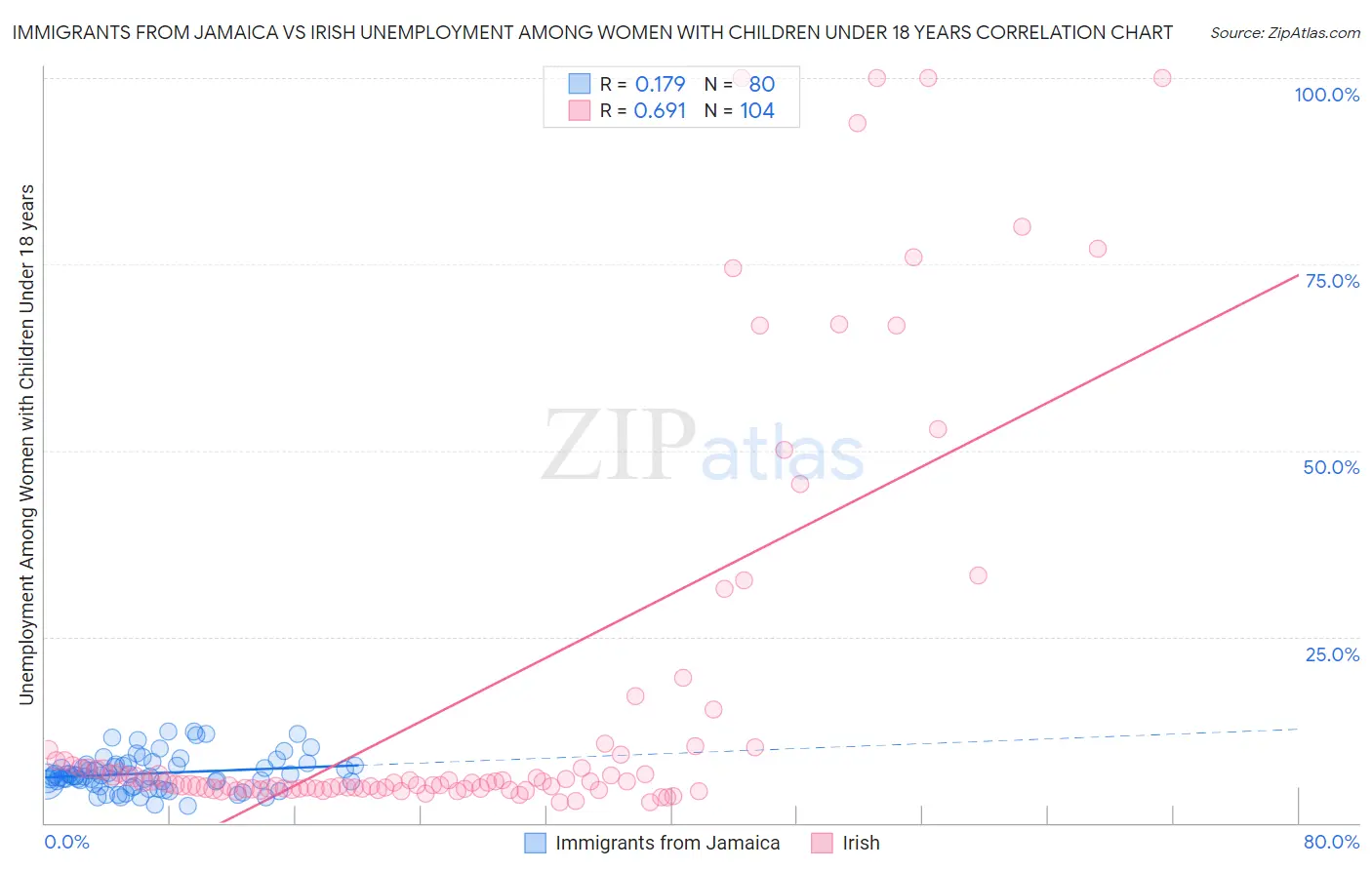 Immigrants from Jamaica vs Irish Unemployment Among Women with Children Under 18 years