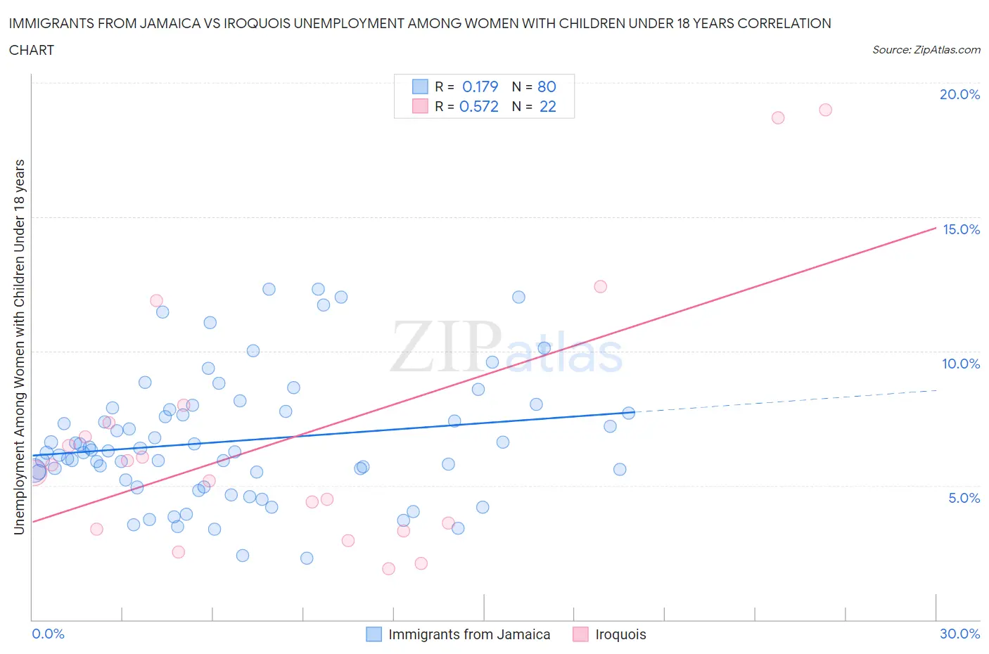 Immigrants from Jamaica vs Iroquois Unemployment Among Women with Children Under 18 years