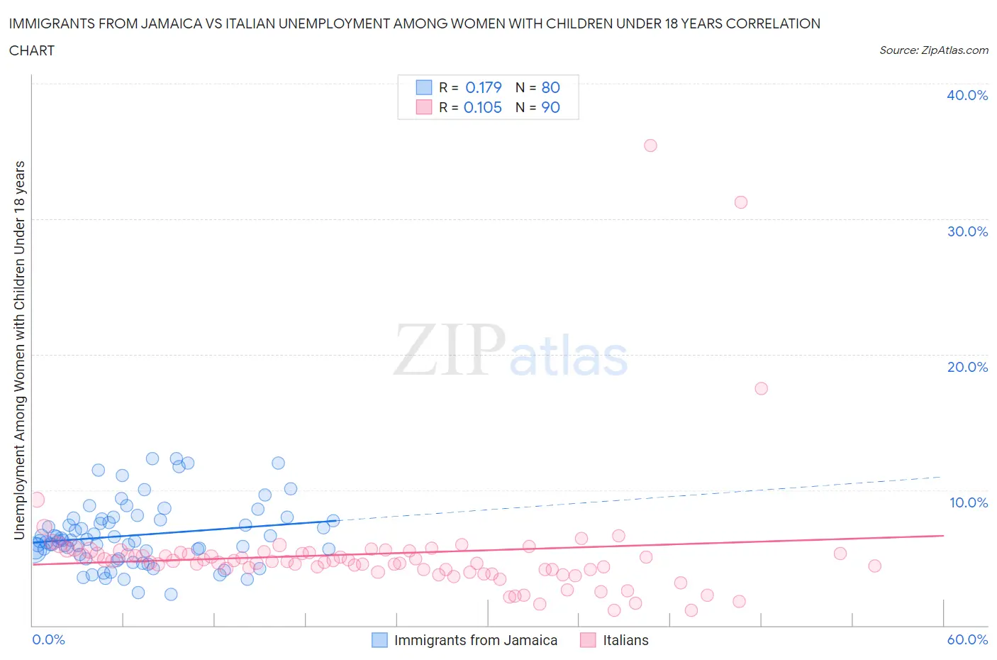 Immigrants from Jamaica vs Italian Unemployment Among Women with Children Under 18 years