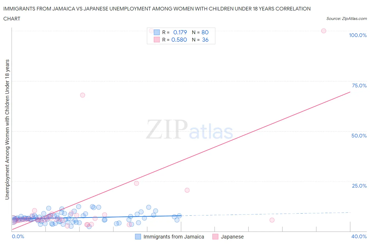 Immigrants from Jamaica vs Japanese Unemployment Among Women with Children Under 18 years