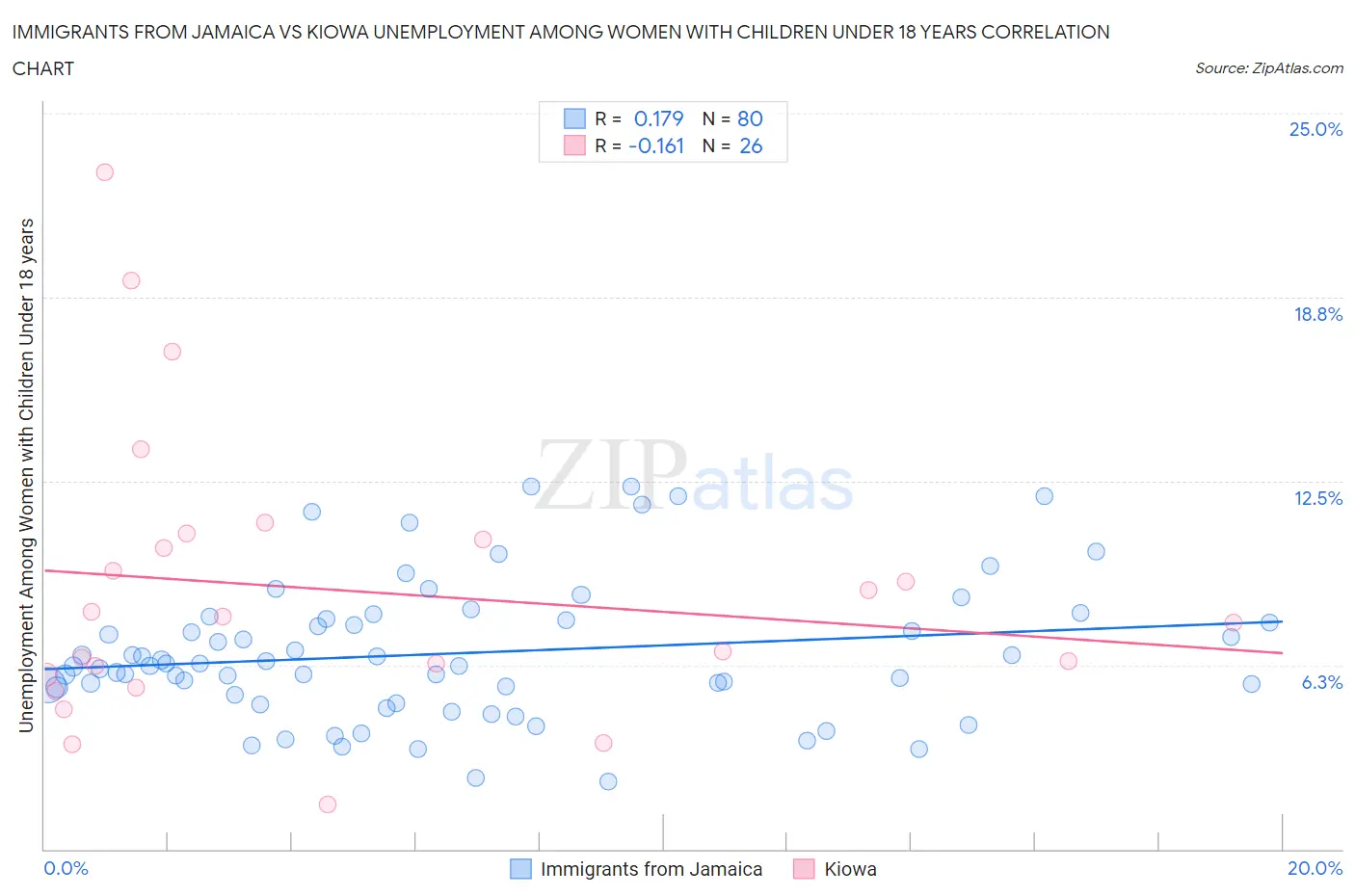 Immigrants from Jamaica vs Kiowa Unemployment Among Women with Children Under 18 years