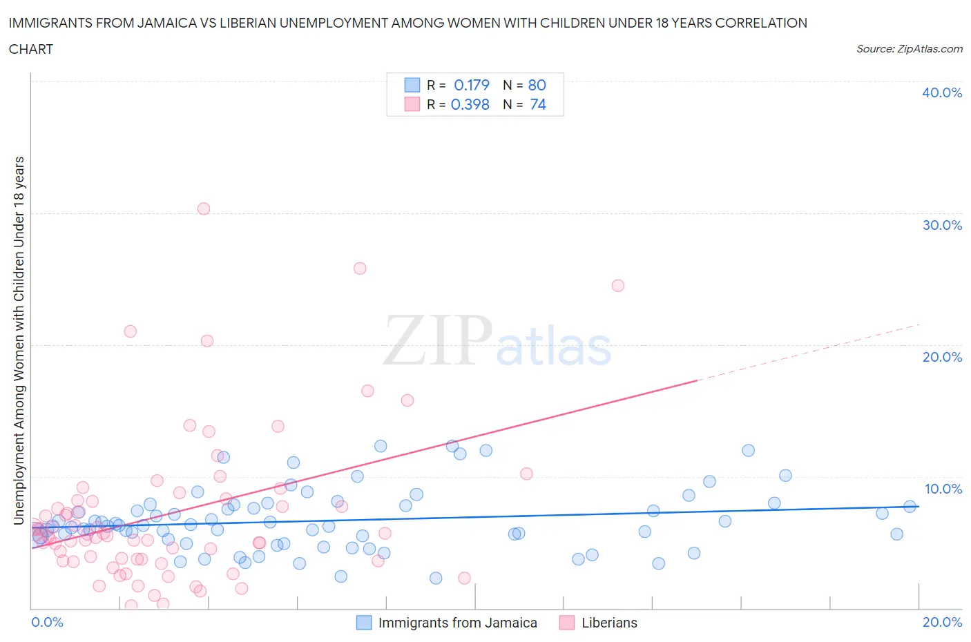 Immigrants from Jamaica vs Liberian Unemployment Among Women with Children Under 18 years