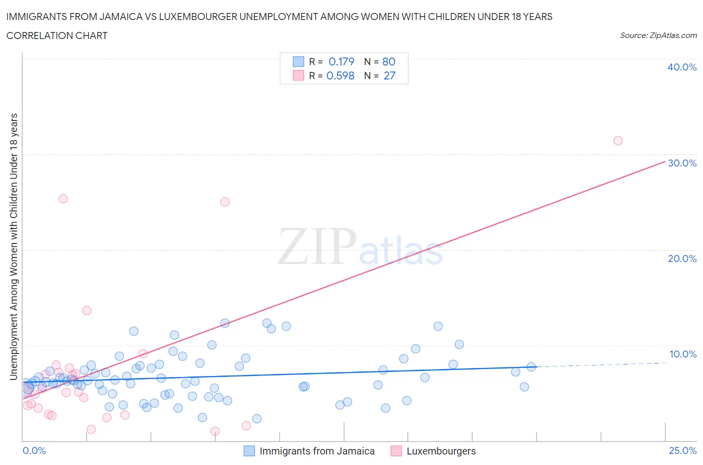 Immigrants from Jamaica vs Luxembourger Unemployment Among Women with Children Under 18 years