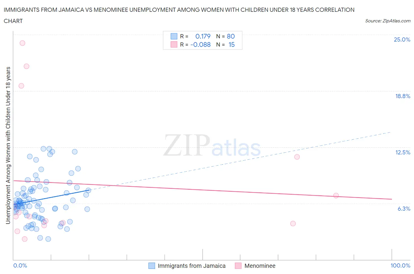 Immigrants from Jamaica vs Menominee Unemployment Among Women with Children Under 18 years