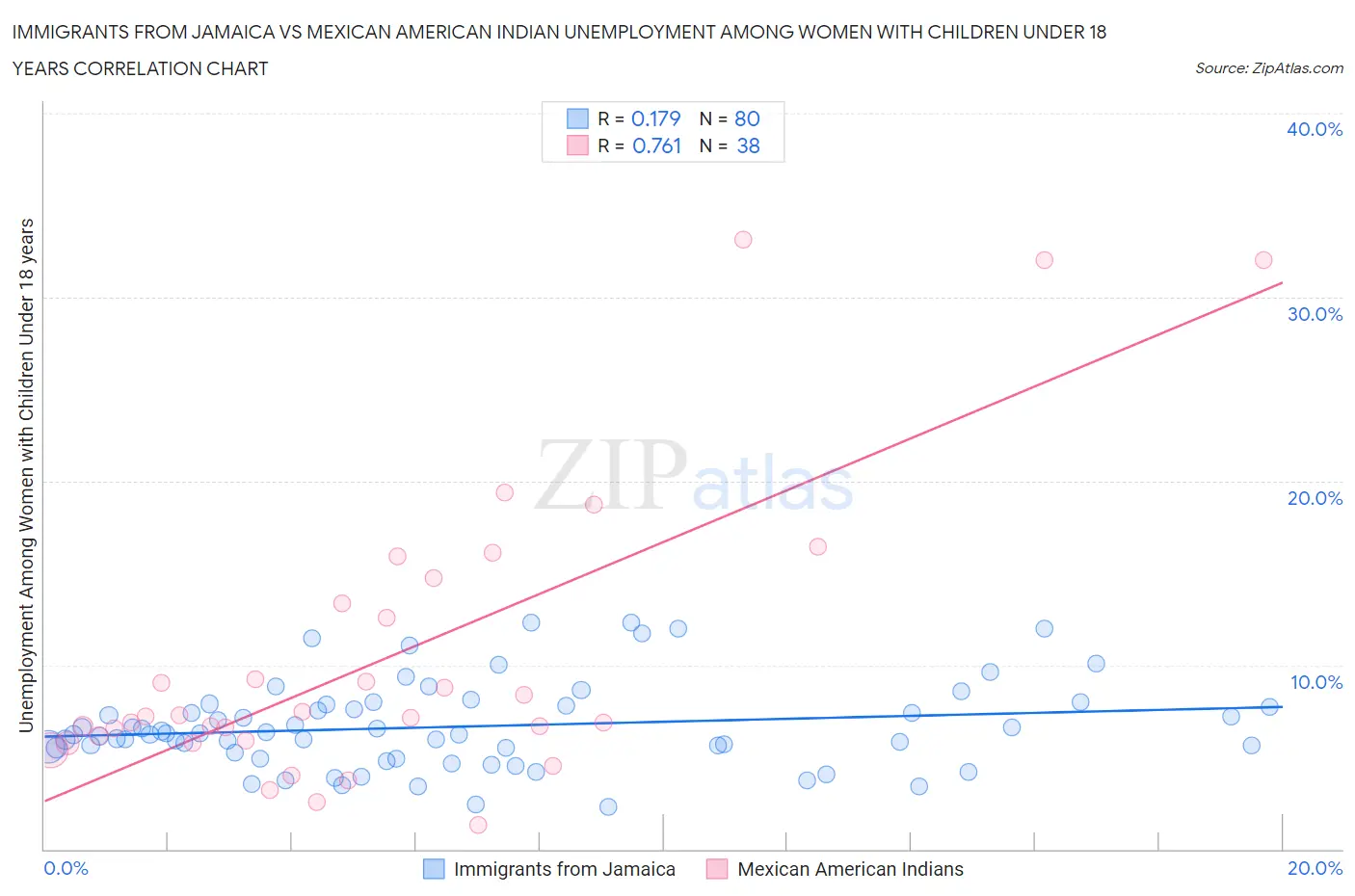 Immigrants from Jamaica vs Mexican American Indian Unemployment Among Women with Children Under 18 years