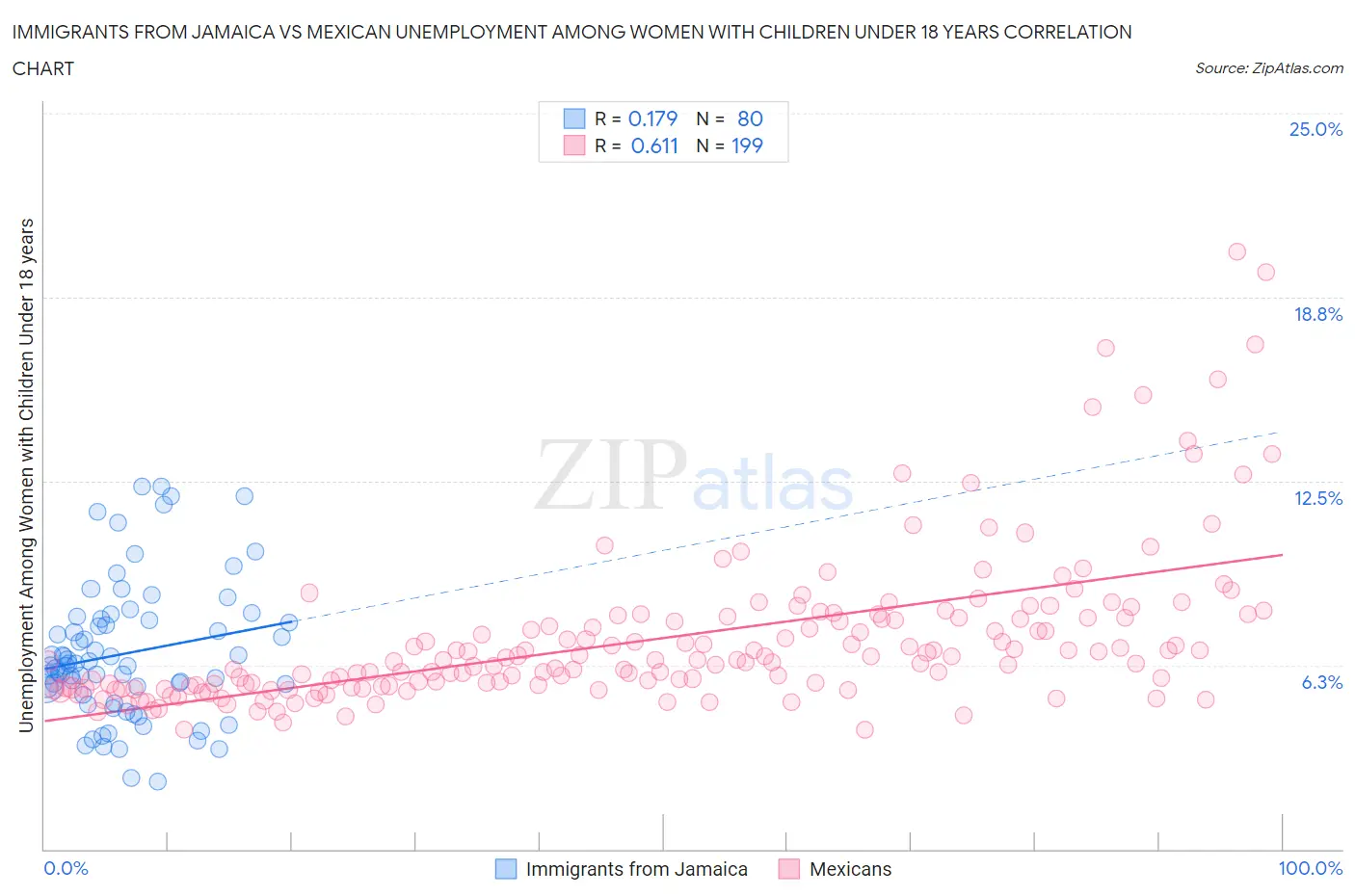 Immigrants from Jamaica vs Mexican Unemployment Among Women with Children Under 18 years