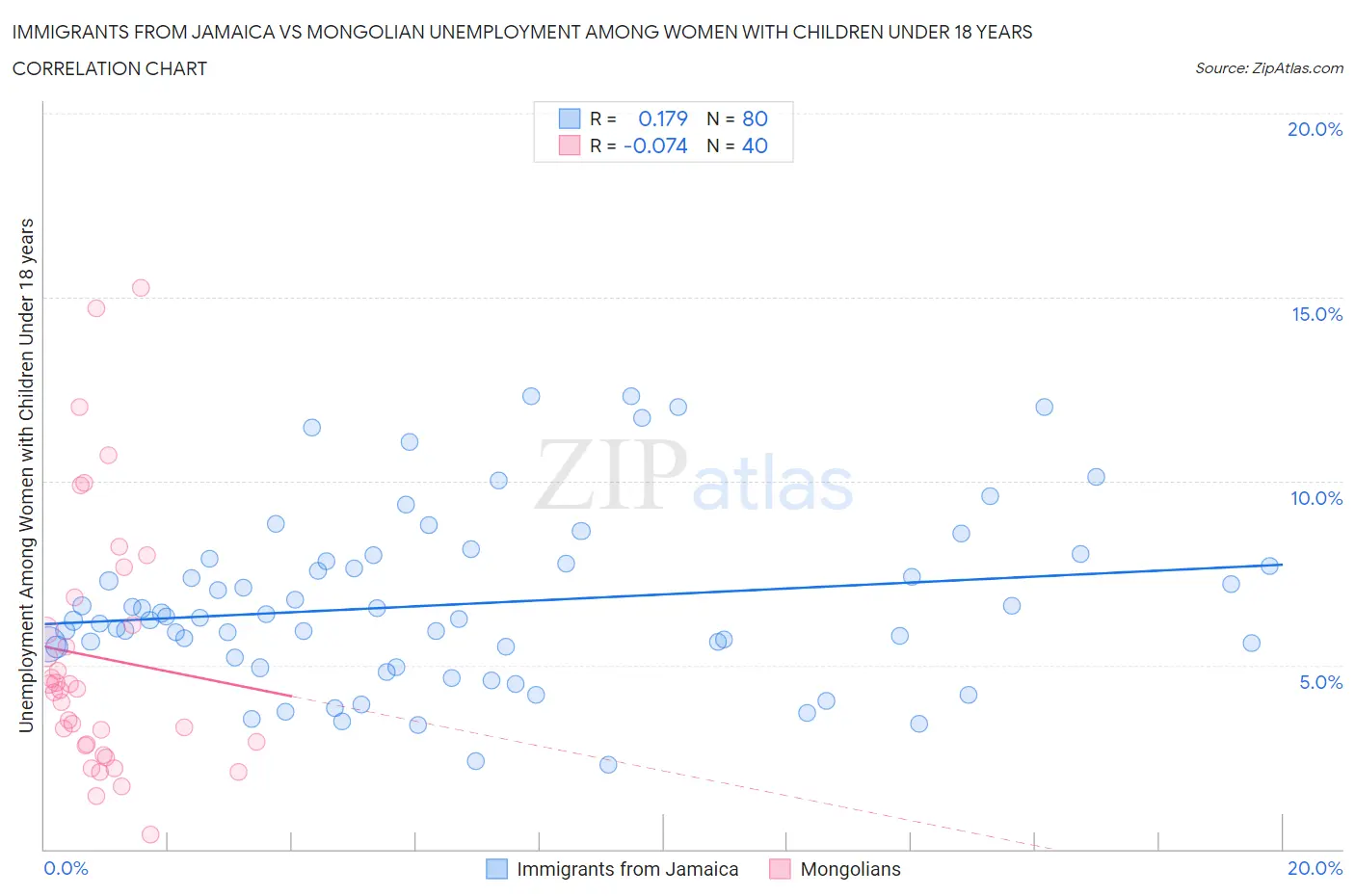 Immigrants from Jamaica vs Mongolian Unemployment Among Women with Children Under 18 years