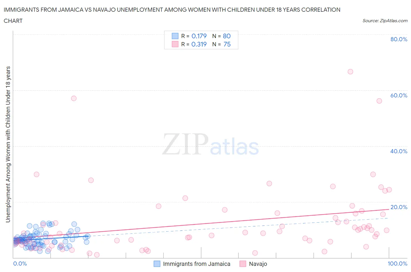 Immigrants from Jamaica vs Navajo Unemployment Among Women with Children Under 18 years