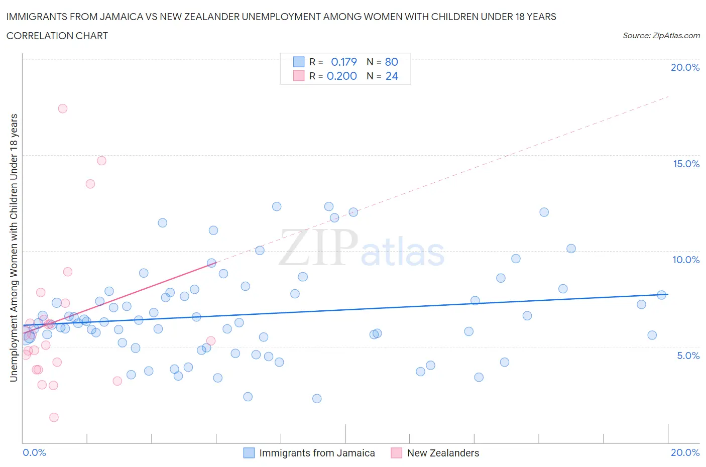 Immigrants from Jamaica vs New Zealander Unemployment Among Women with Children Under 18 years