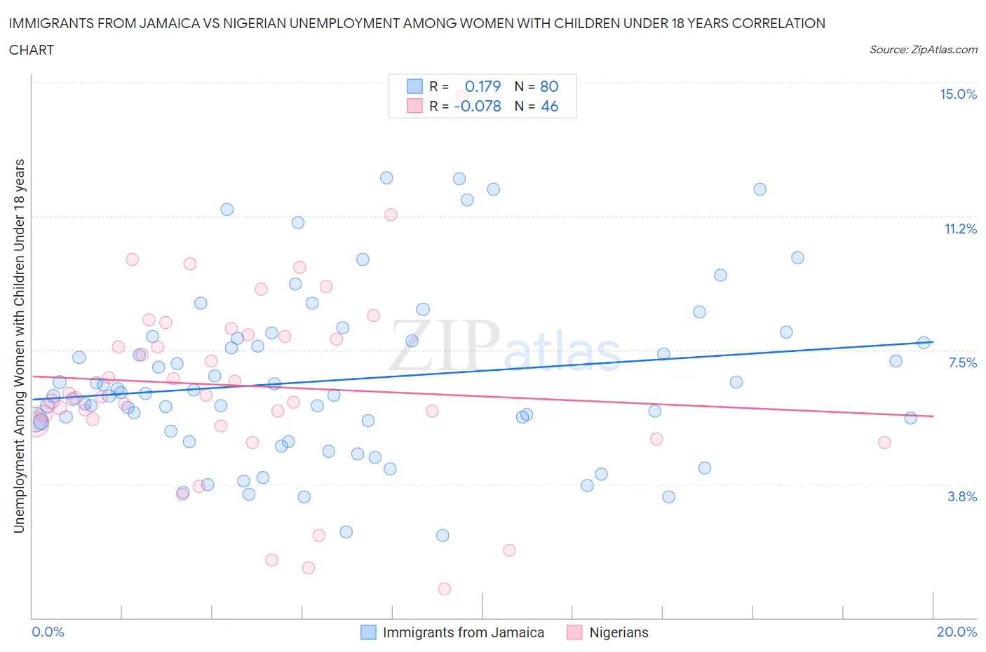 Immigrants from Jamaica vs Nigerian Unemployment Among Women with Children Under 18 years
