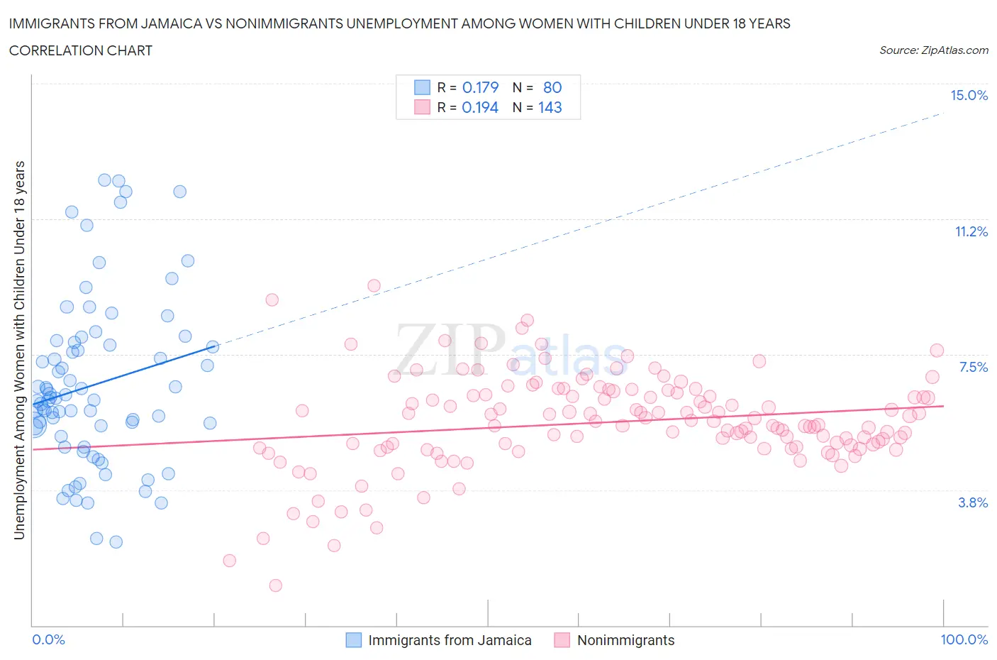 Immigrants from Jamaica vs Nonimmigrants Unemployment Among Women with Children Under 18 years