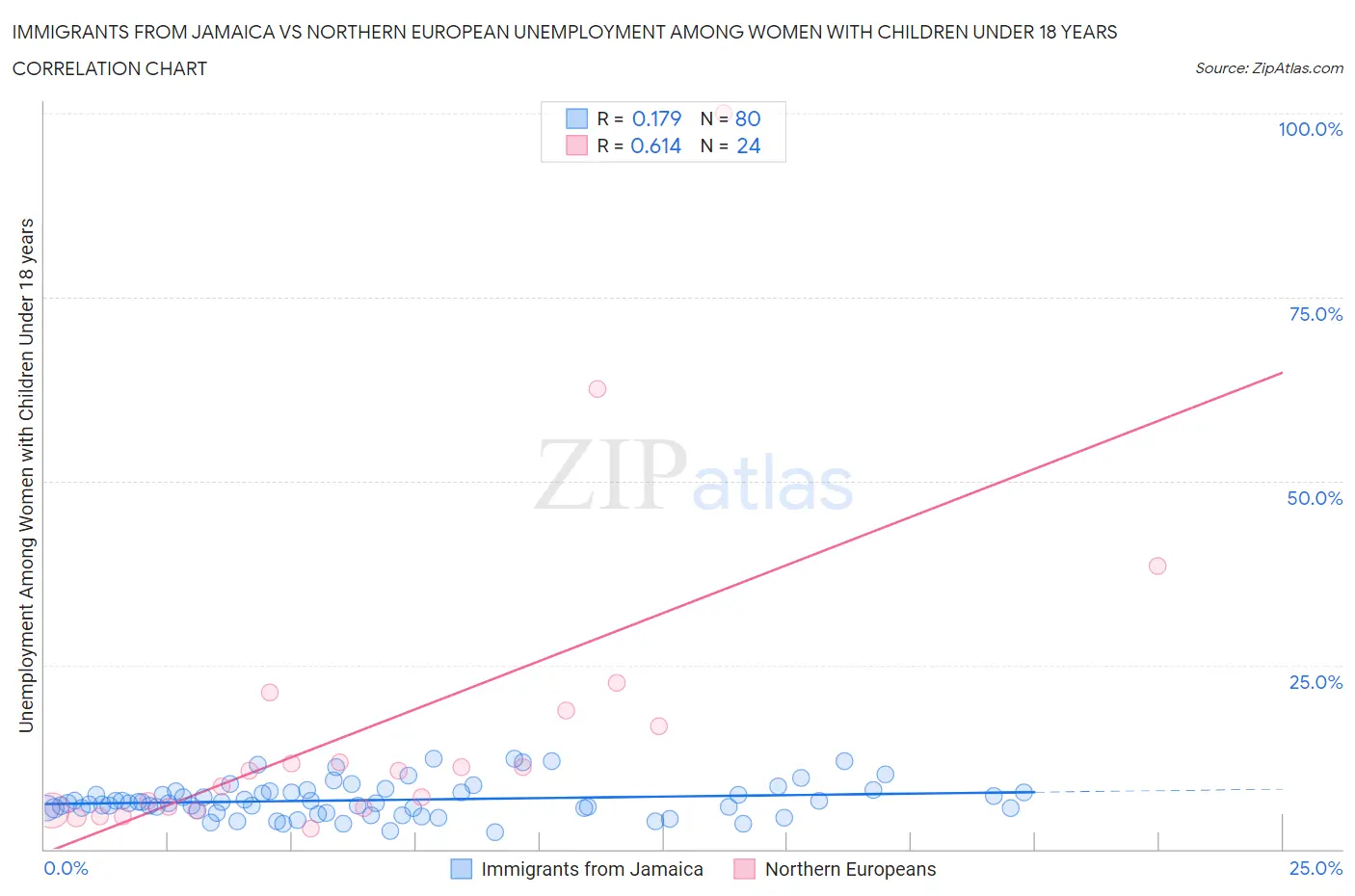 Immigrants from Jamaica vs Northern European Unemployment Among Women with Children Under 18 years
