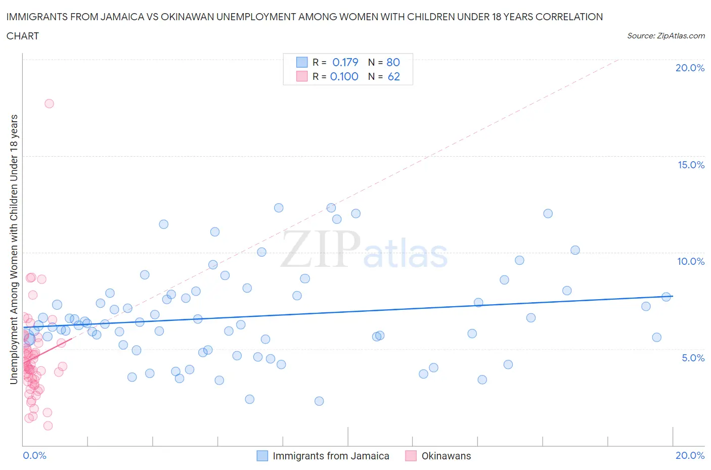 Immigrants from Jamaica vs Okinawan Unemployment Among Women with Children Under 18 years