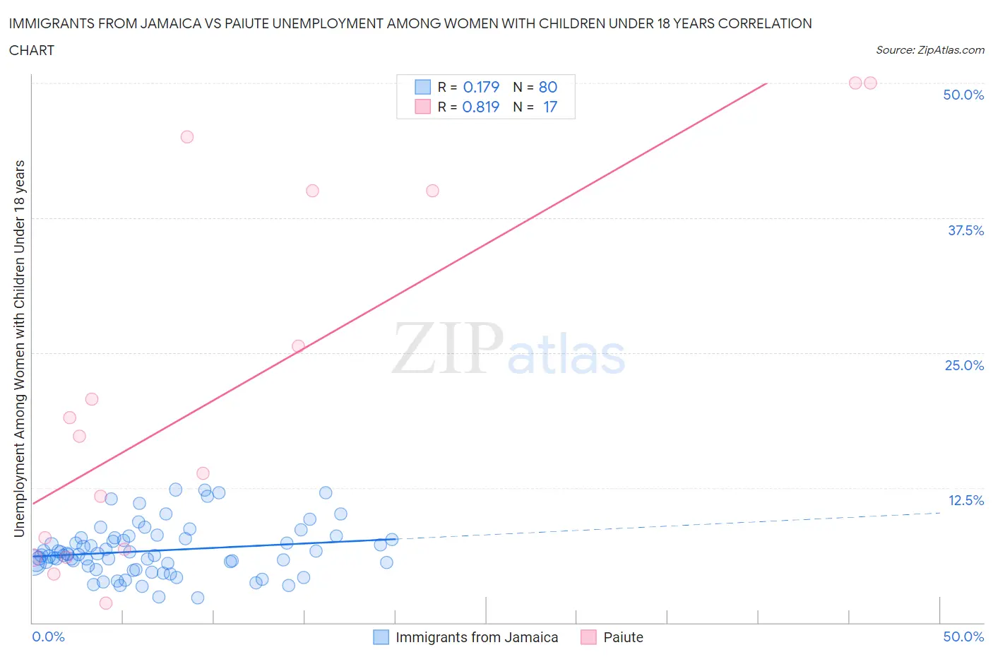 Immigrants from Jamaica vs Paiute Unemployment Among Women with Children Under 18 years