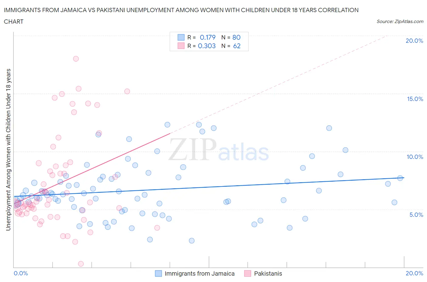 Immigrants from Jamaica vs Pakistani Unemployment Among Women with Children Under 18 years