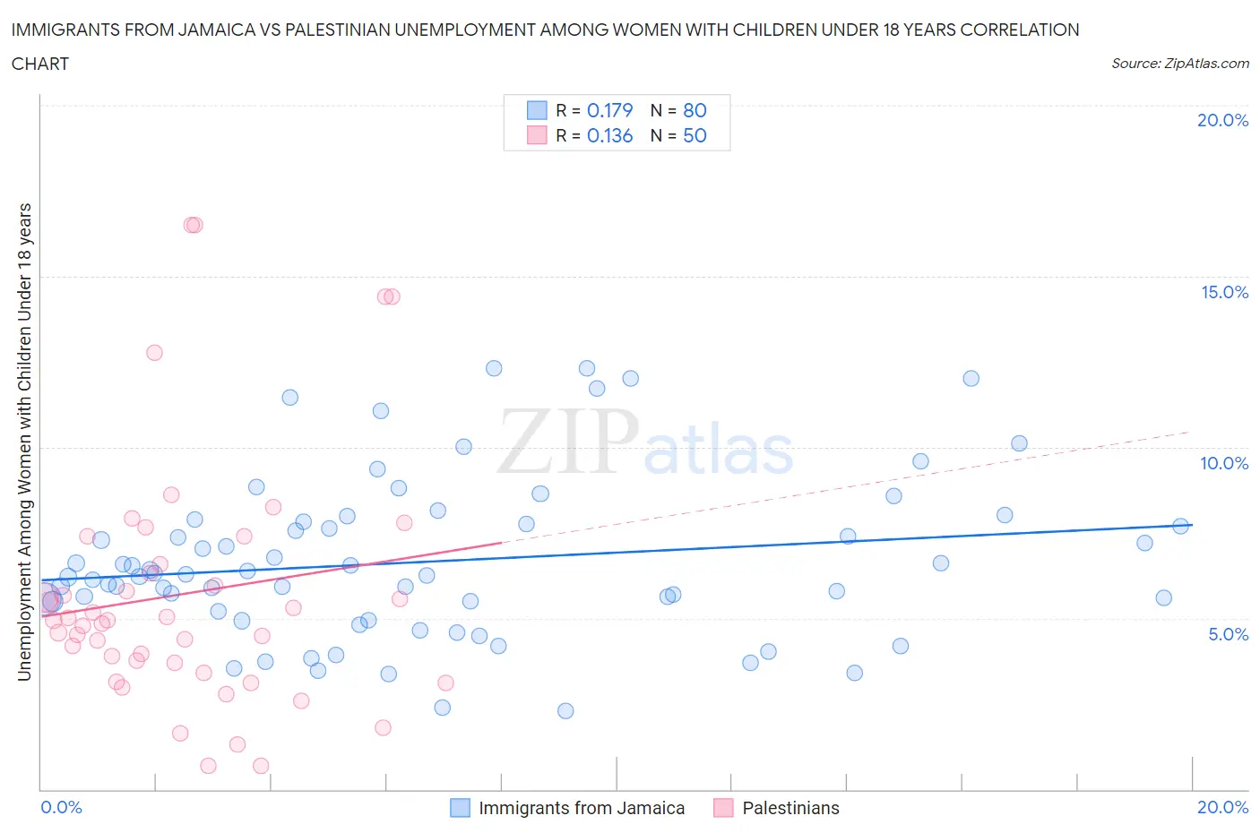 Immigrants from Jamaica vs Palestinian Unemployment Among Women with Children Under 18 years
