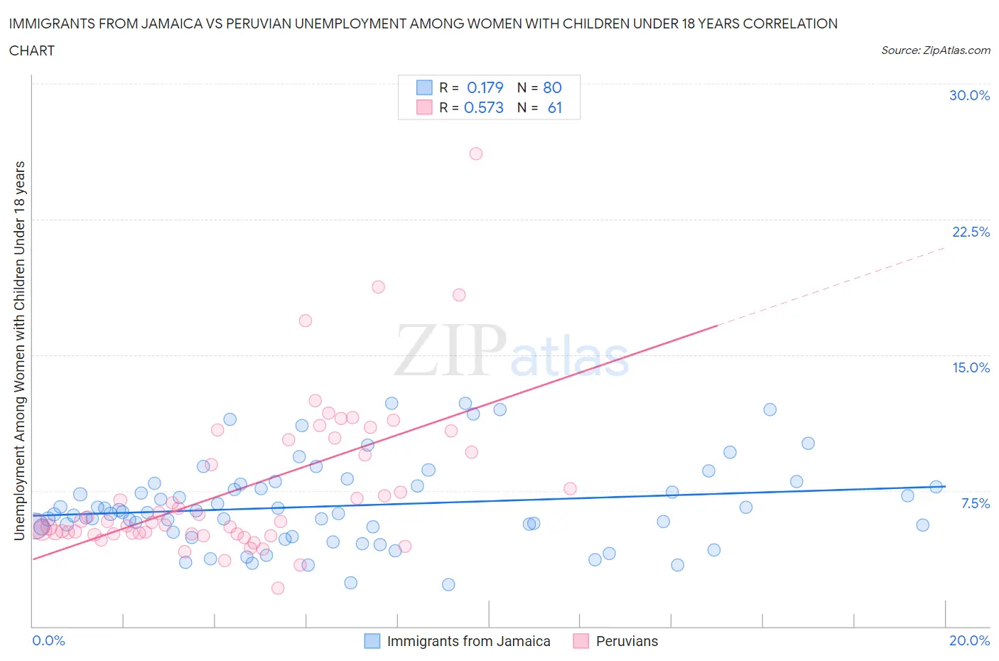 Immigrants from Jamaica vs Peruvian Unemployment Among Women with Children Under 18 years