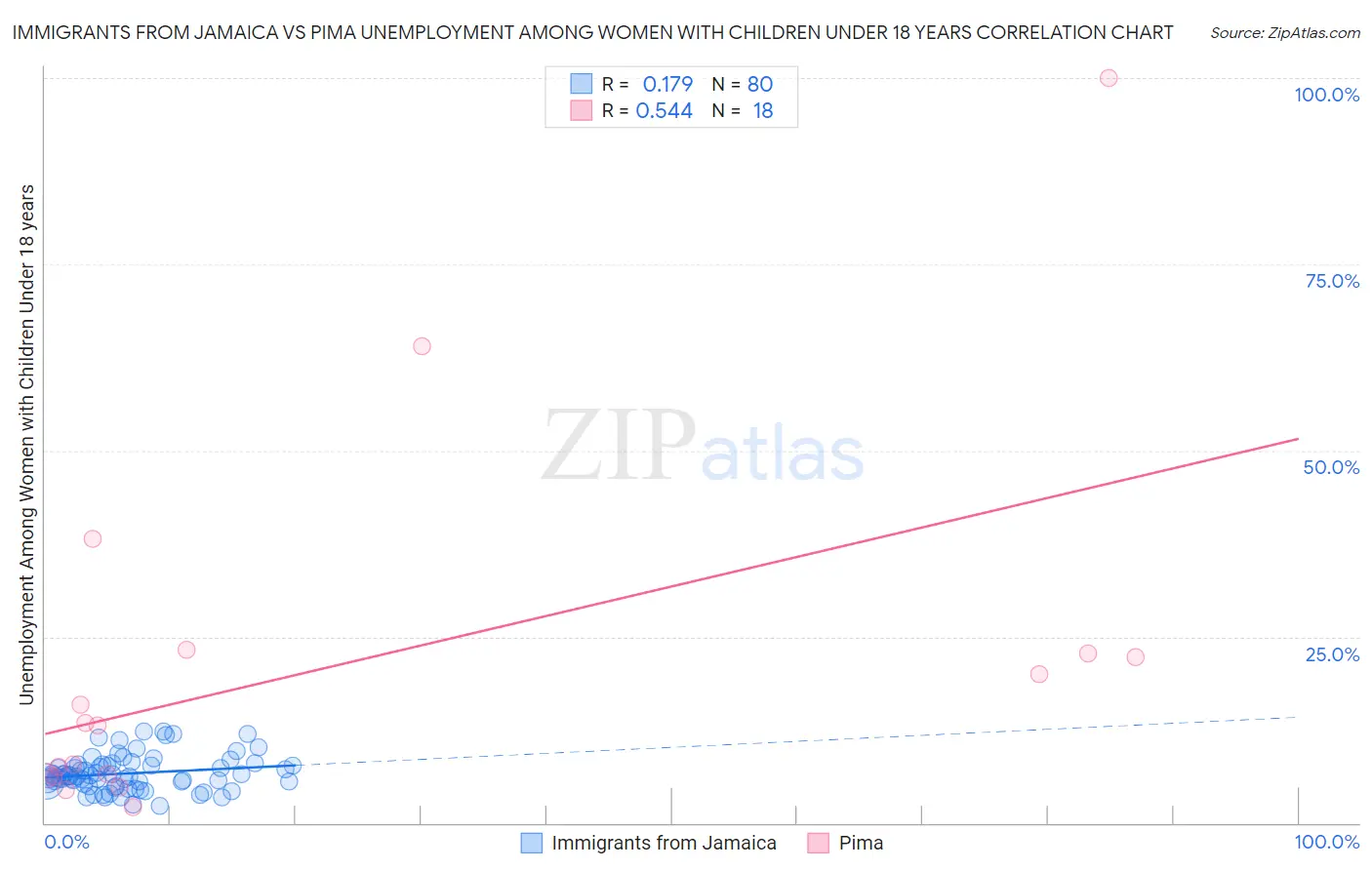 Immigrants from Jamaica vs Pima Unemployment Among Women with Children Under 18 years