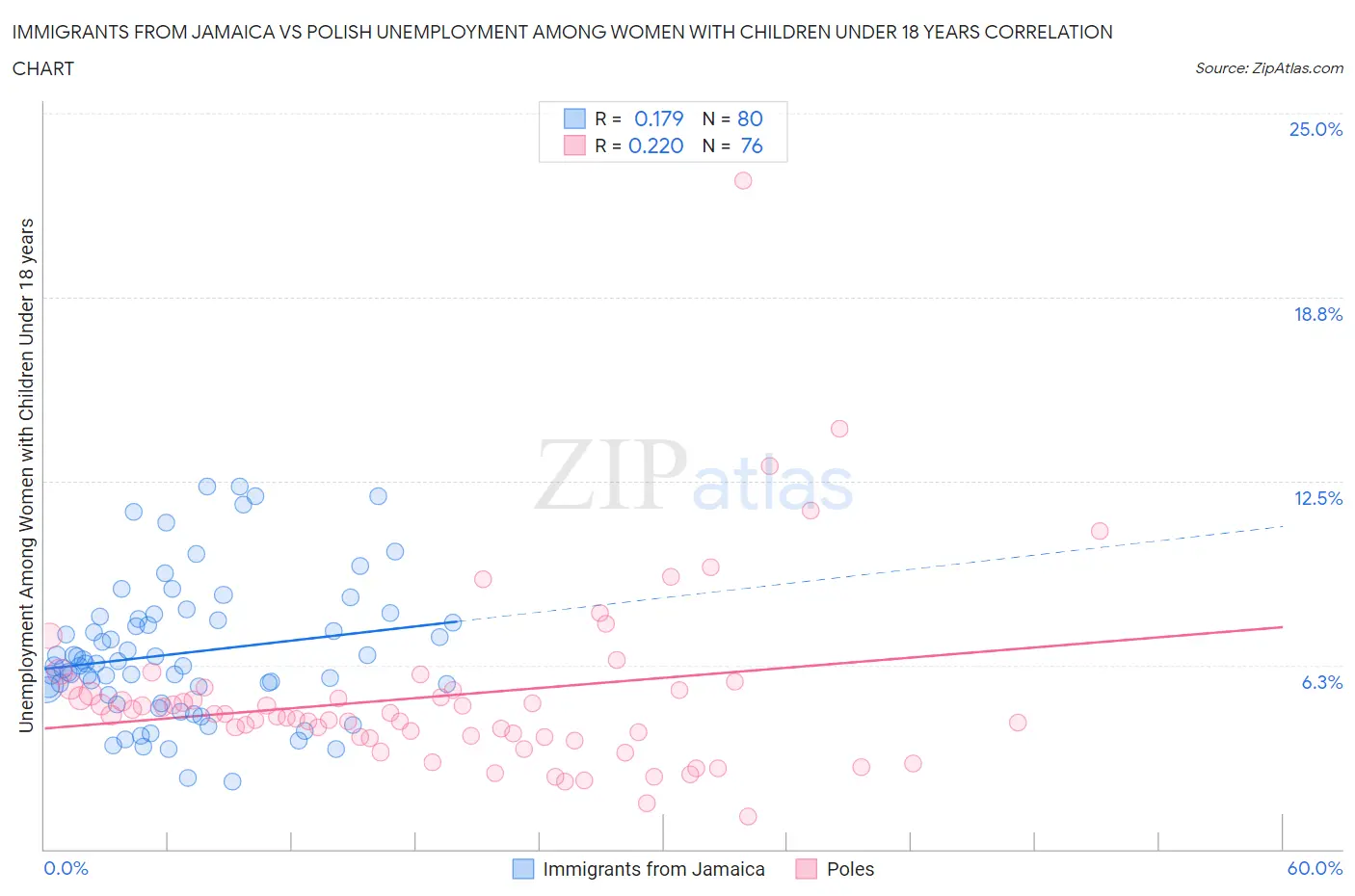 Immigrants from Jamaica vs Polish Unemployment Among Women with Children Under 18 years