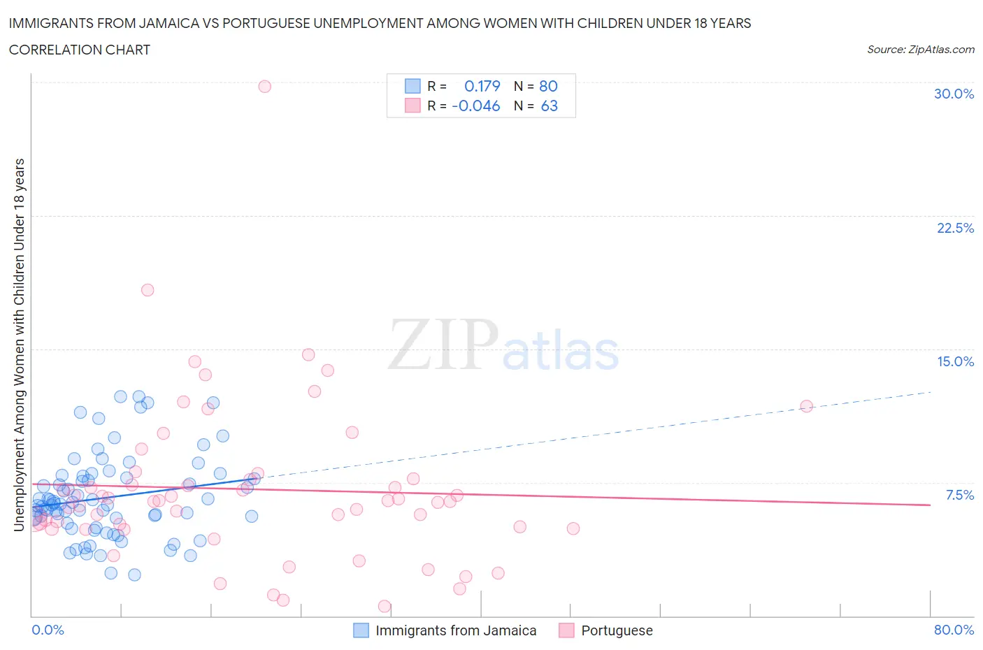 Immigrants from Jamaica vs Portuguese Unemployment Among Women with Children Under 18 years