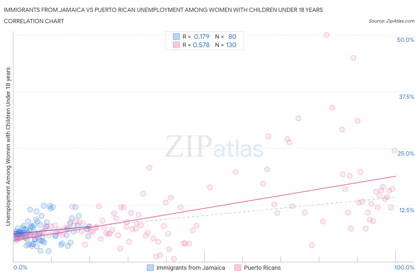 Immigrants from Jamaica vs Puerto Rican Unemployment Among Women with Children Under 18 years