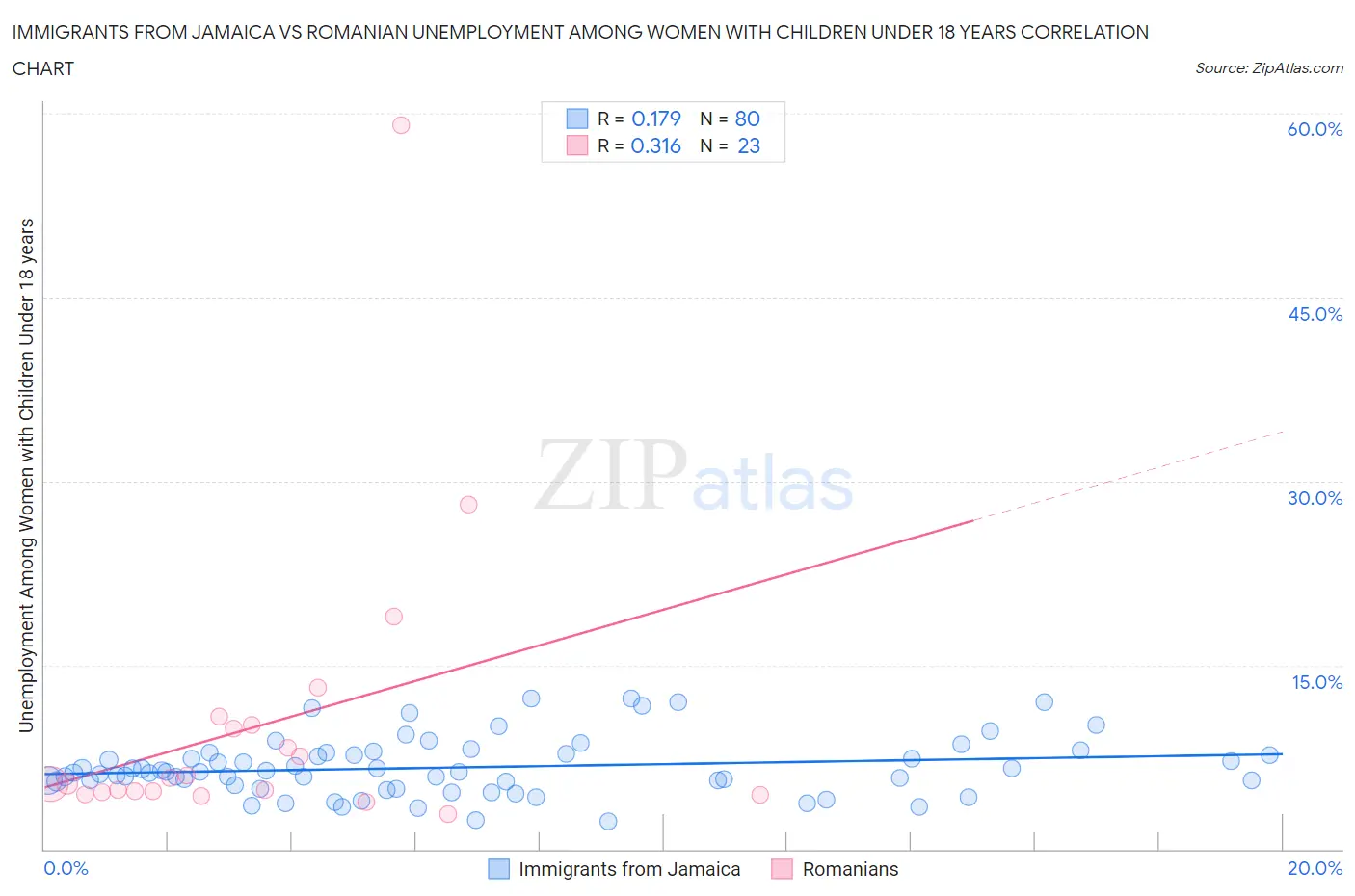 Immigrants from Jamaica vs Romanian Unemployment Among Women with Children Under 18 years