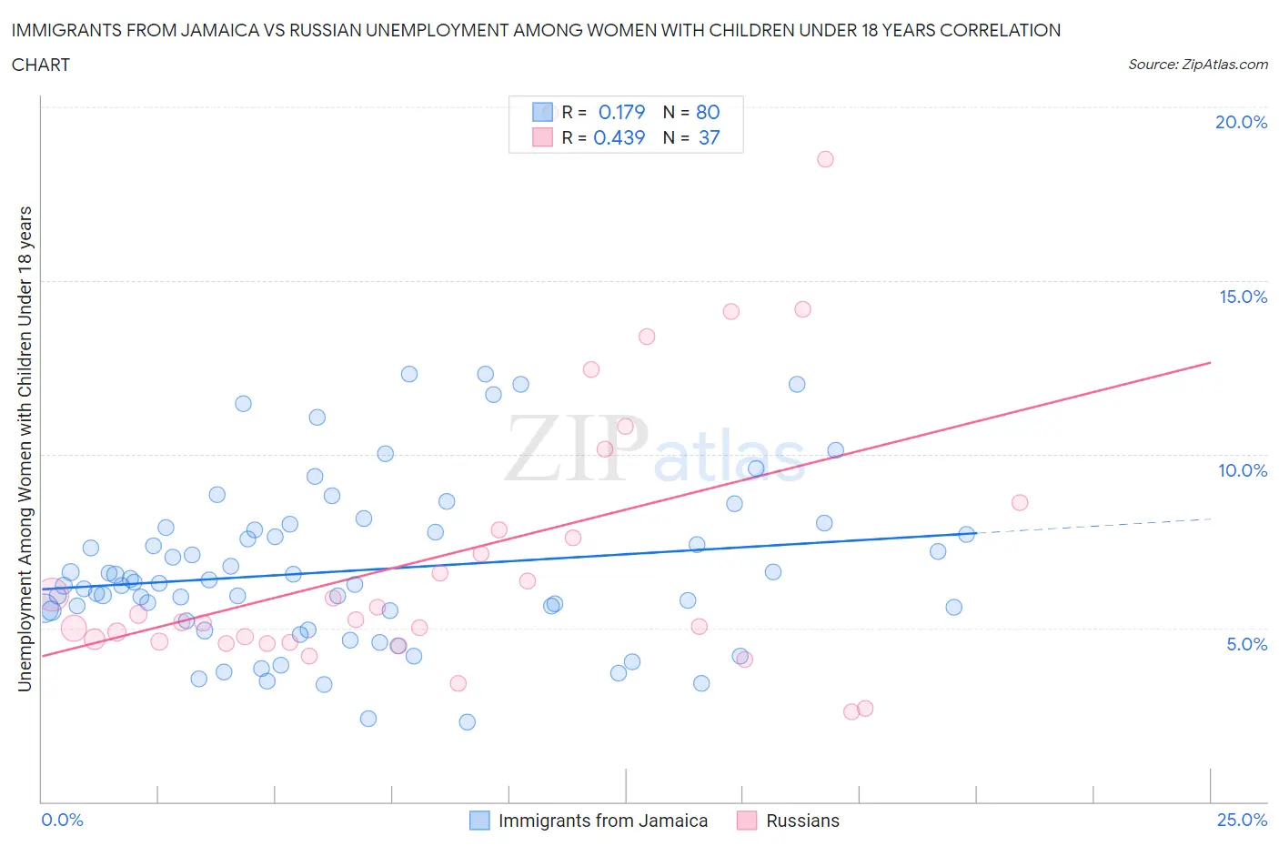 Immigrants from Jamaica vs Russian Unemployment Among Women with Children Under 18 years