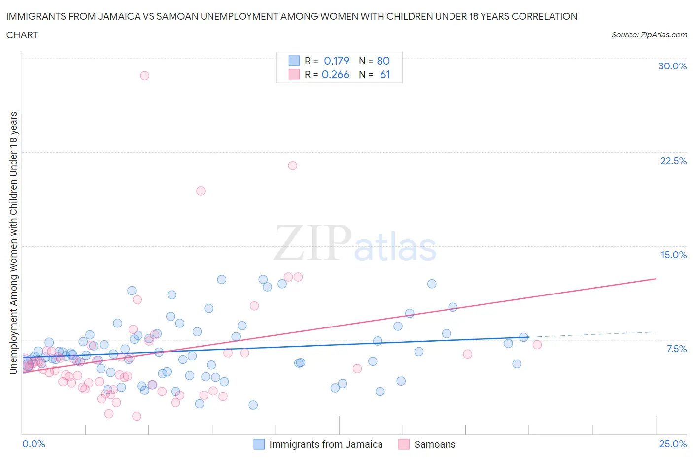 Immigrants from Jamaica vs Samoan Unemployment Among Women with Children Under 18 years