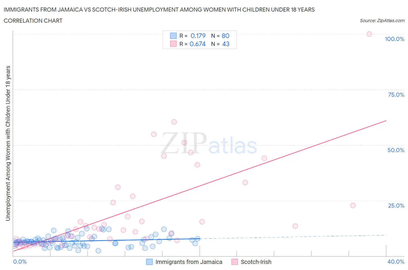 Immigrants from Jamaica vs Scotch-Irish Unemployment Among Women with Children Under 18 years