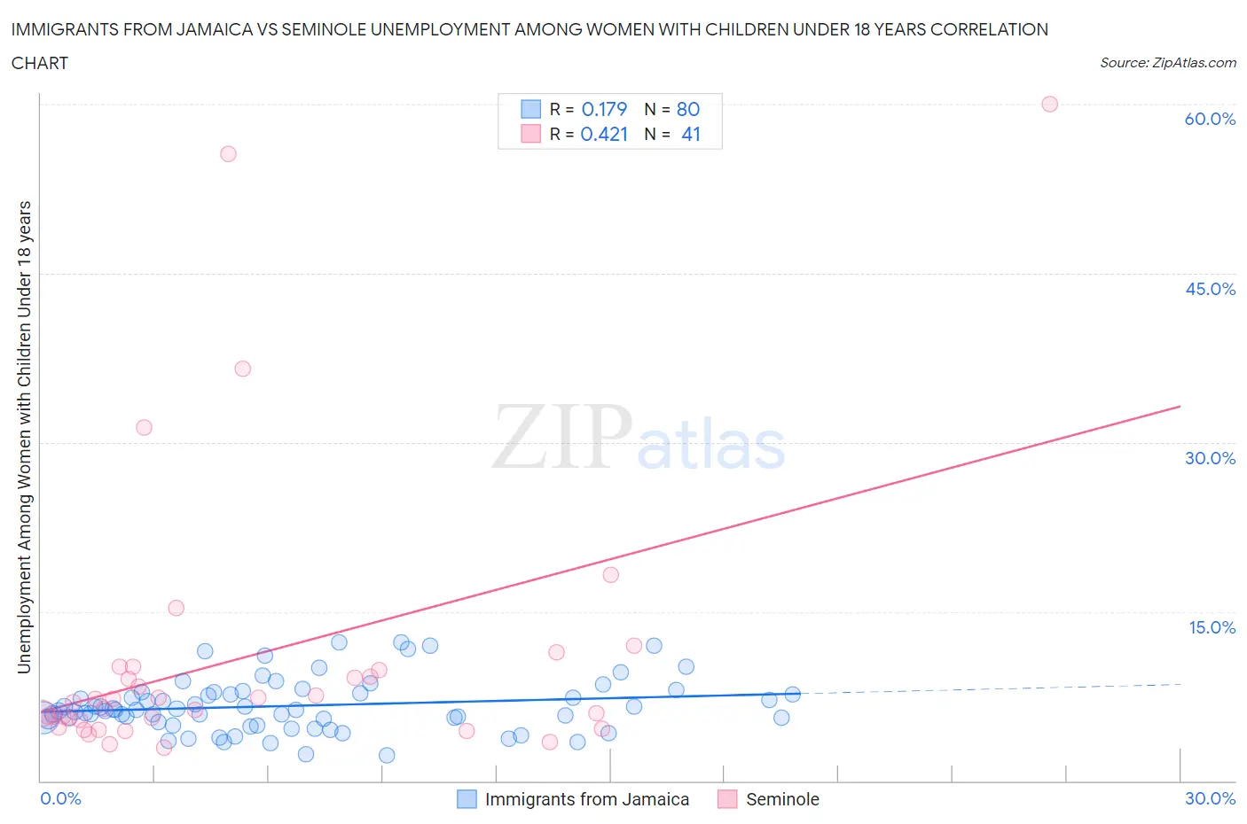Immigrants from Jamaica vs Seminole Unemployment Among Women with Children Under 18 years