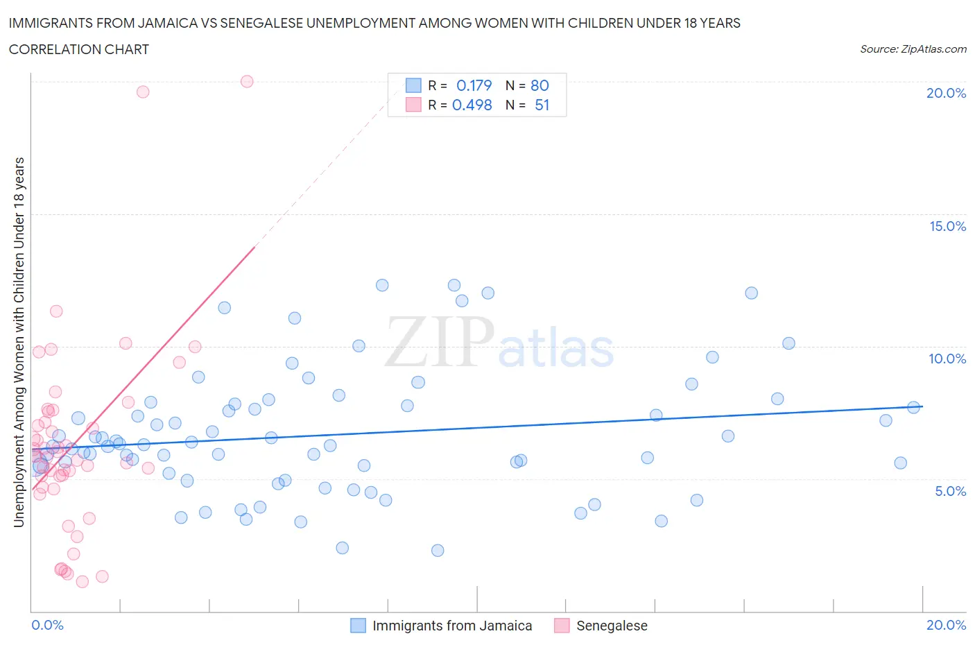 Immigrants from Jamaica vs Senegalese Unemployment Among Women with Children Under 18 years