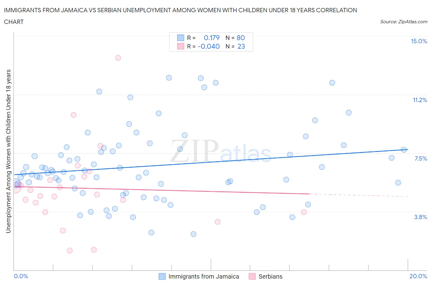 Immigrants from Jamaica vs Serbian Unemployment Among Women with Children Under 18 years