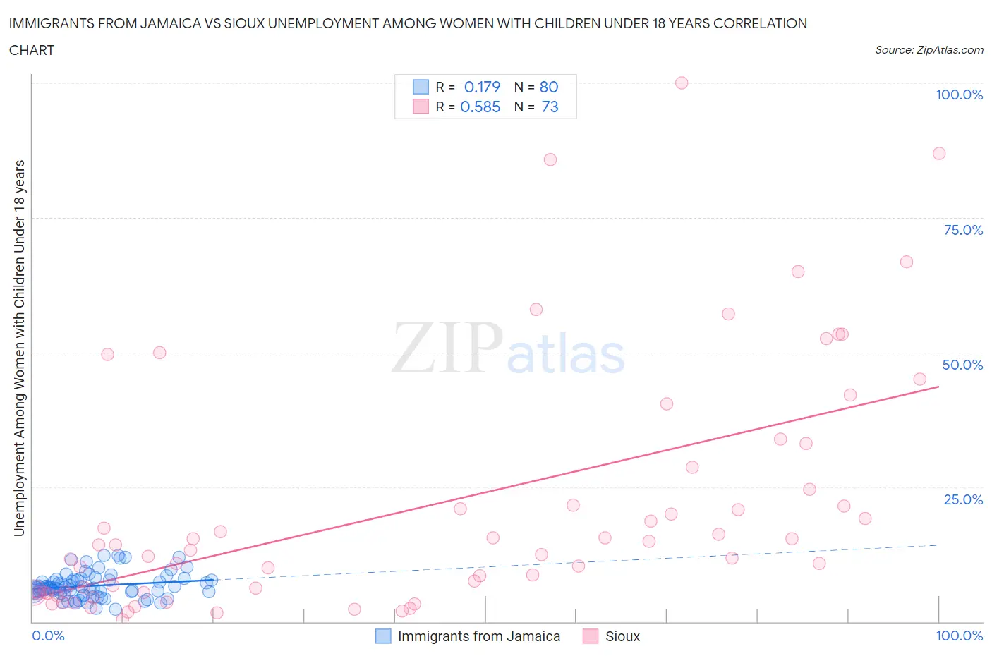 Immigrants from Jamaica vs Sioux Unemployment Among Women with Children Under 18 years