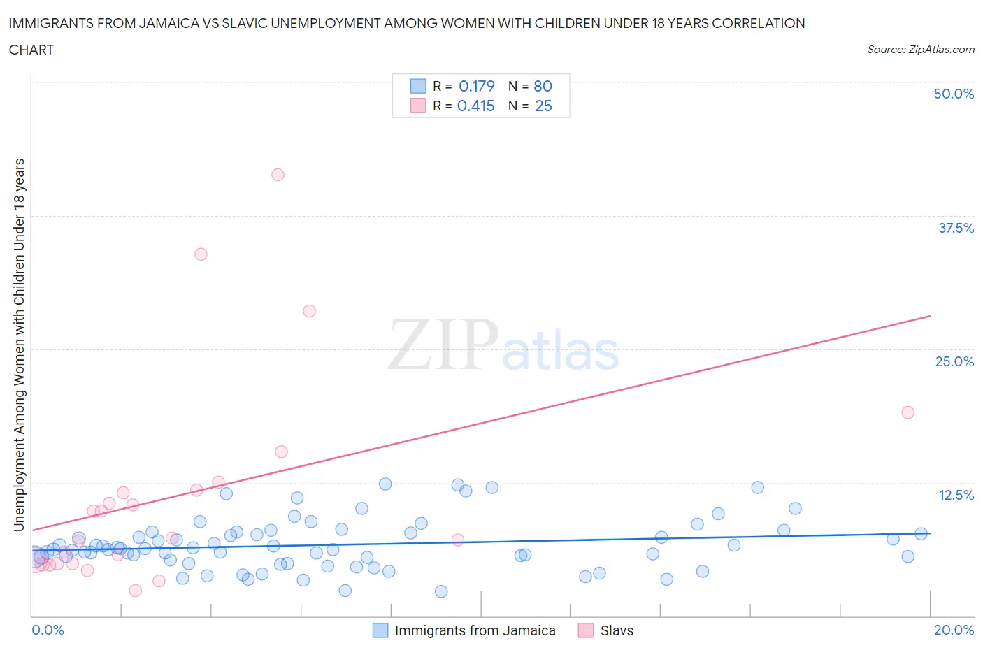 Immigrants from Jamaica vs Slavic Unemployment Among Women with Children Under 18 years