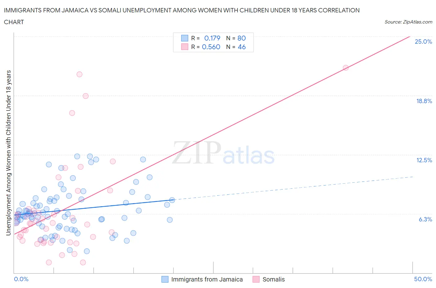 Immigrants from Jamaica vs Somali Unemployment Among Women with Children Under 18 years