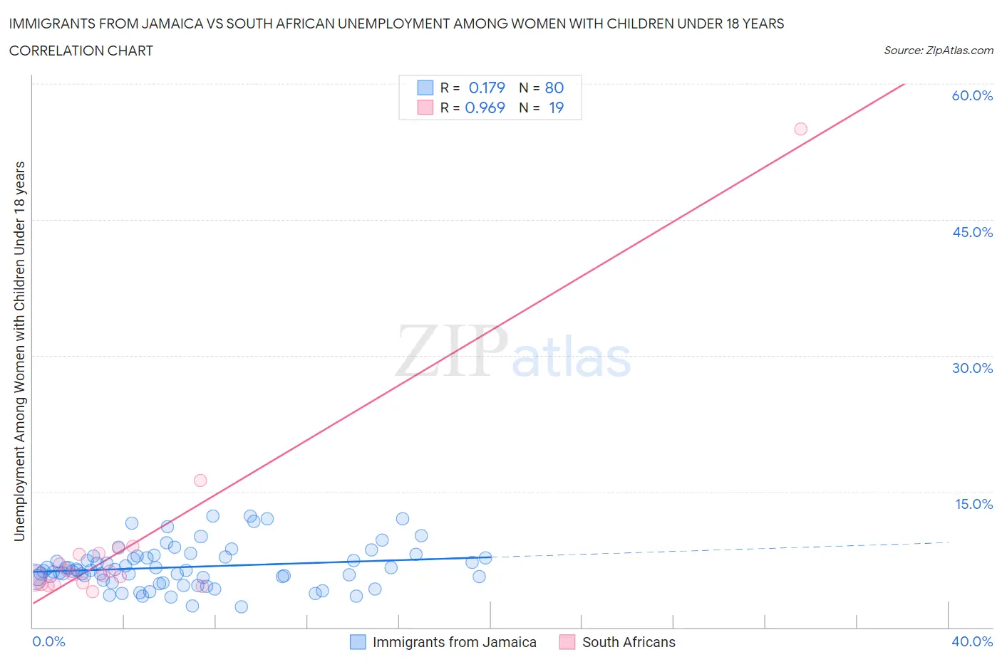 Immigrants from Jamaica vs South African Unemployment Among Women with Children Under 18 years