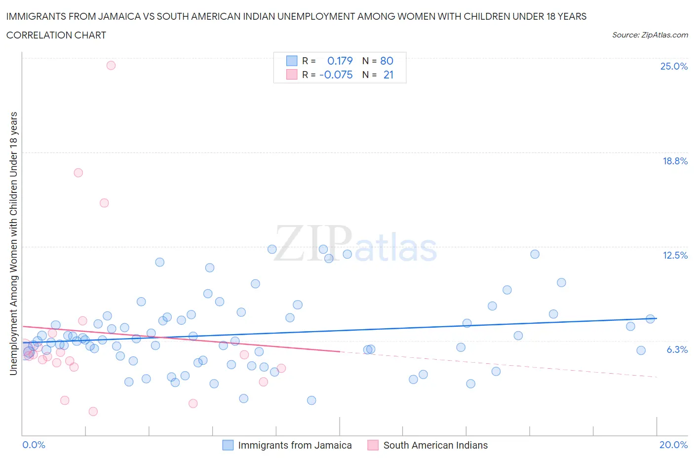 Immigrants from Jamaica vs South American Indian Unemployment Among Women with Children Under 18 years