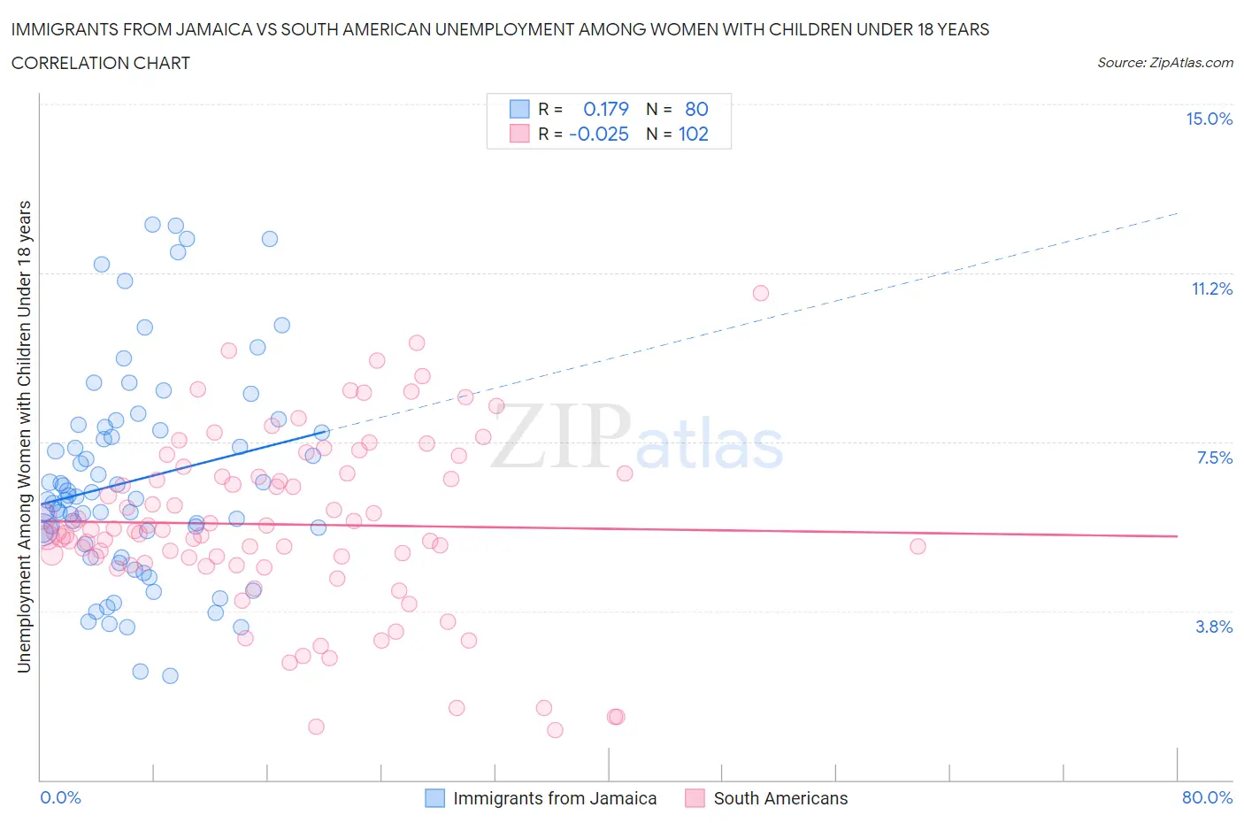 Immigrants from Jamaica vs South American Unemployment Among Women with Children Under 18 years