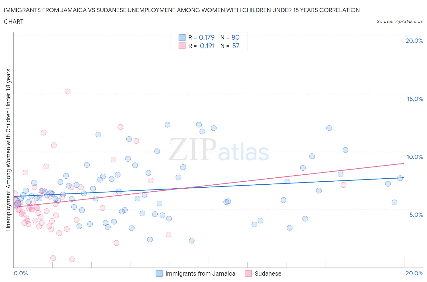 Immigrants from Jamaica vs Sudanese Unemployment Among Women with Children Under 18 years