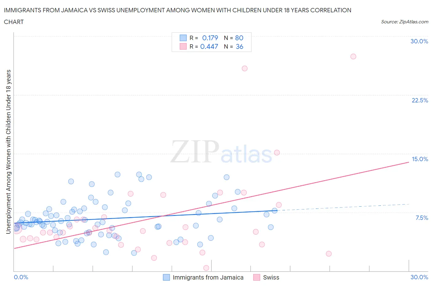 Immigrants from Jamaica vs Swiss Unemployment Among Women with Children Under 18 years