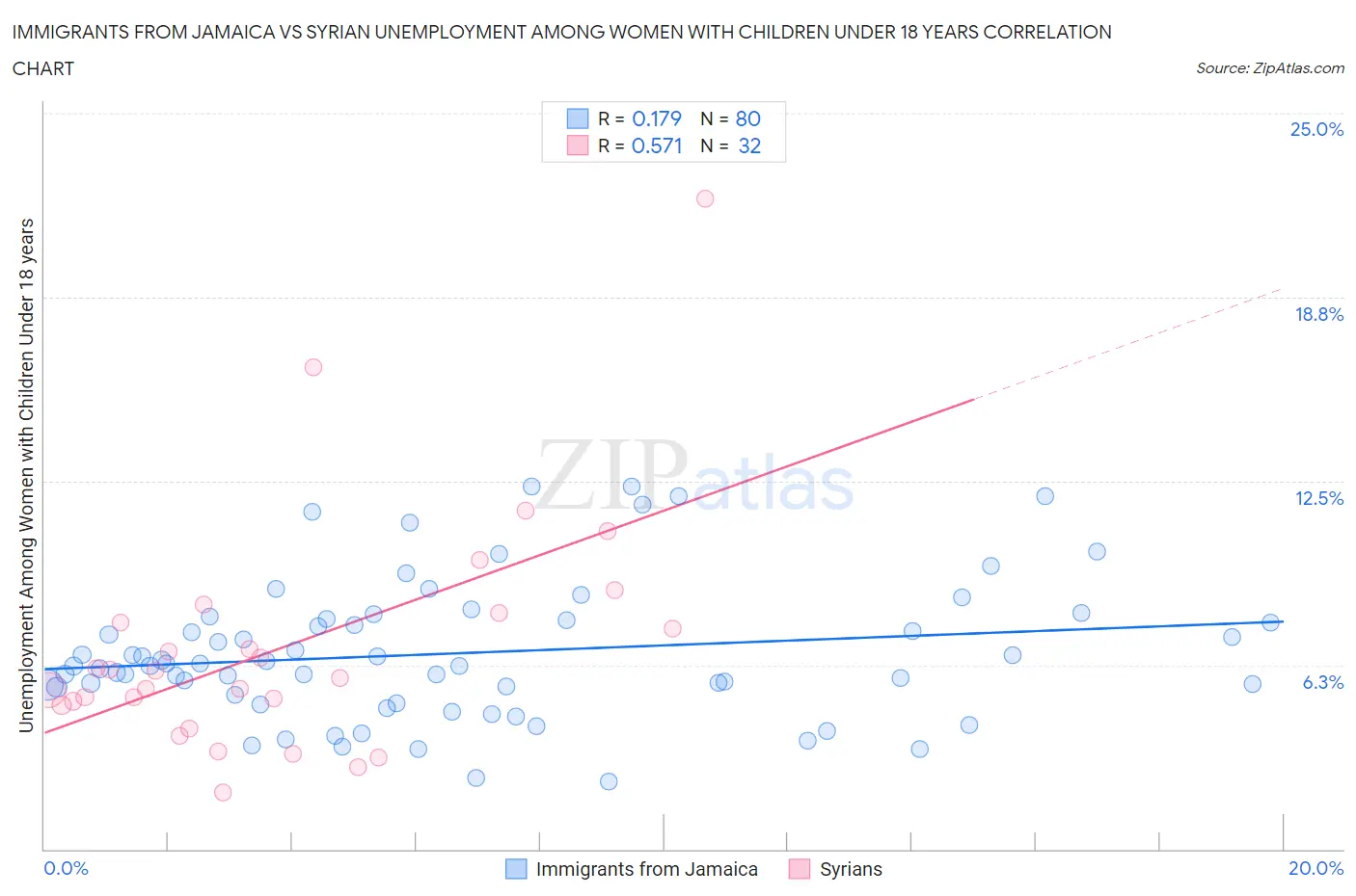 Immigrants from Jamaica vs Syrian Unemployment Among Women with Children Under 18 years
