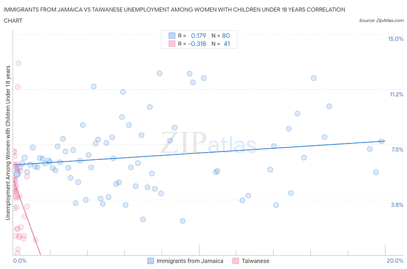 Immigrants from Jamaica vs Taiwanese Unemployment Among Women with Children Under 18 years