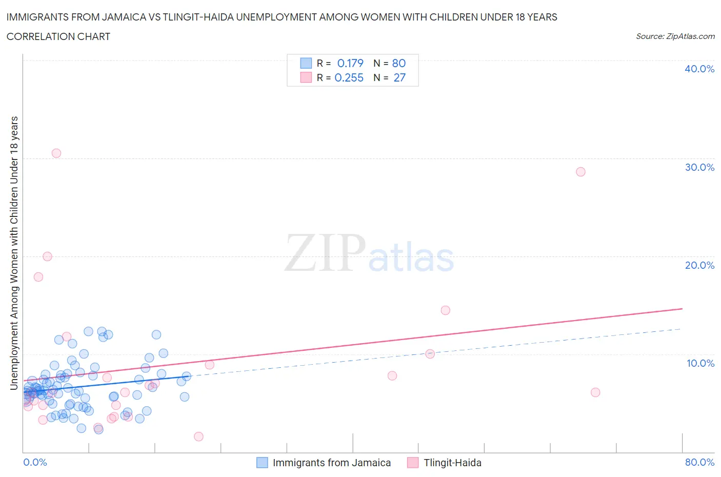 Immigrants from Jamaica vs Tlingit-Haida Unemployment Among Women with Children Under 18 years