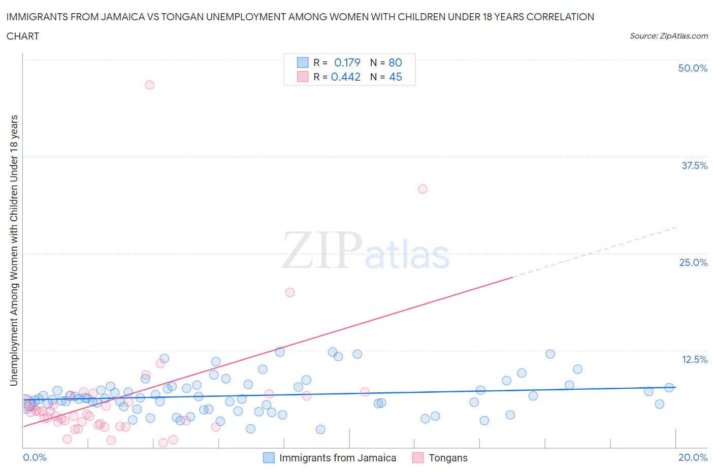 Immigrants from Jamaica vs Tongan Unemployment Among Women with Children Under 18 years