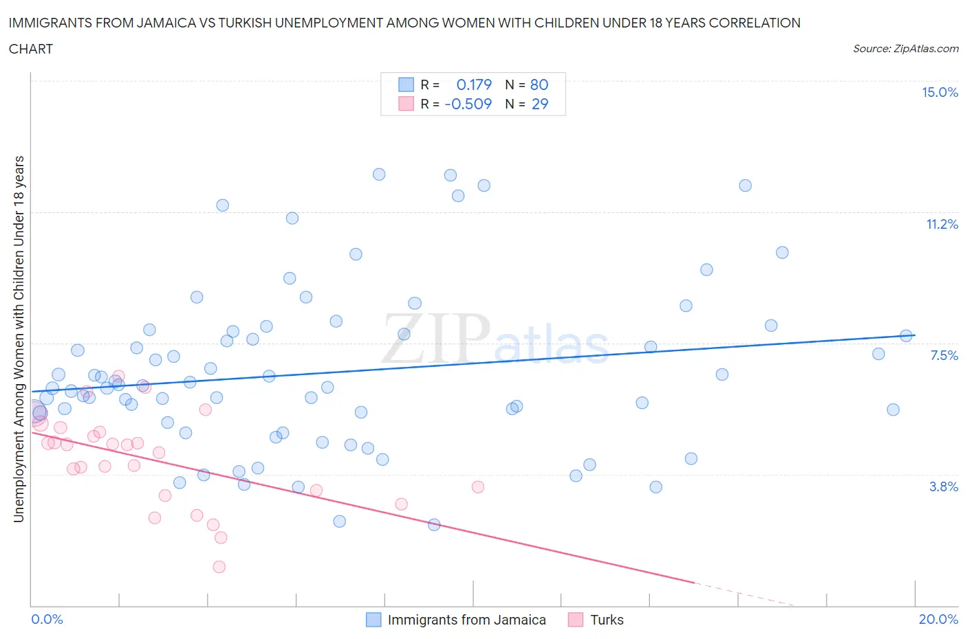 Immigrants from Jamaica vs Turkish Unemployment Among Women with Children Under 18 years