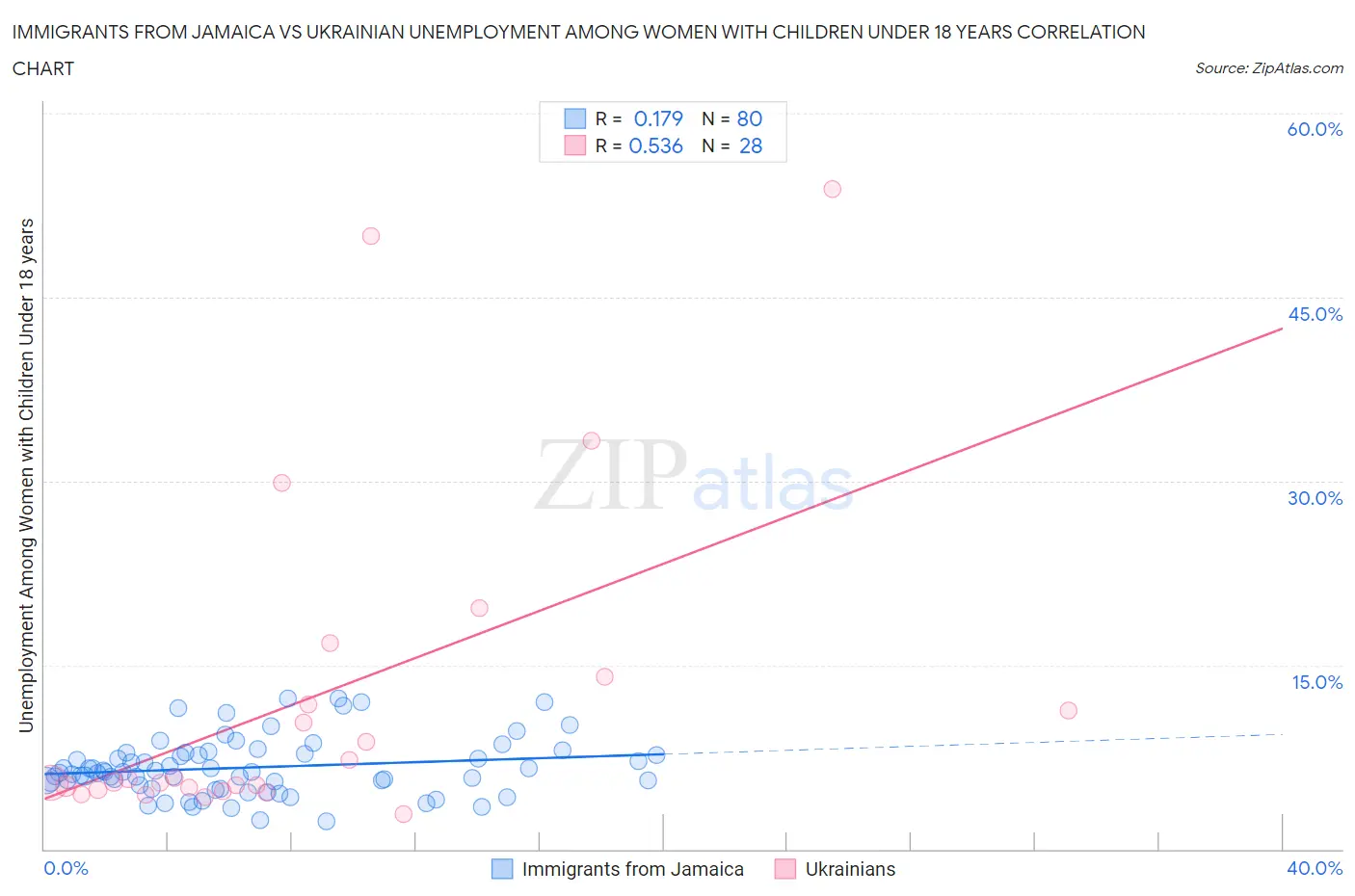 Immigrants from Jamaica vs Ukrainian Unemployment Among Women with Children Under 18 years