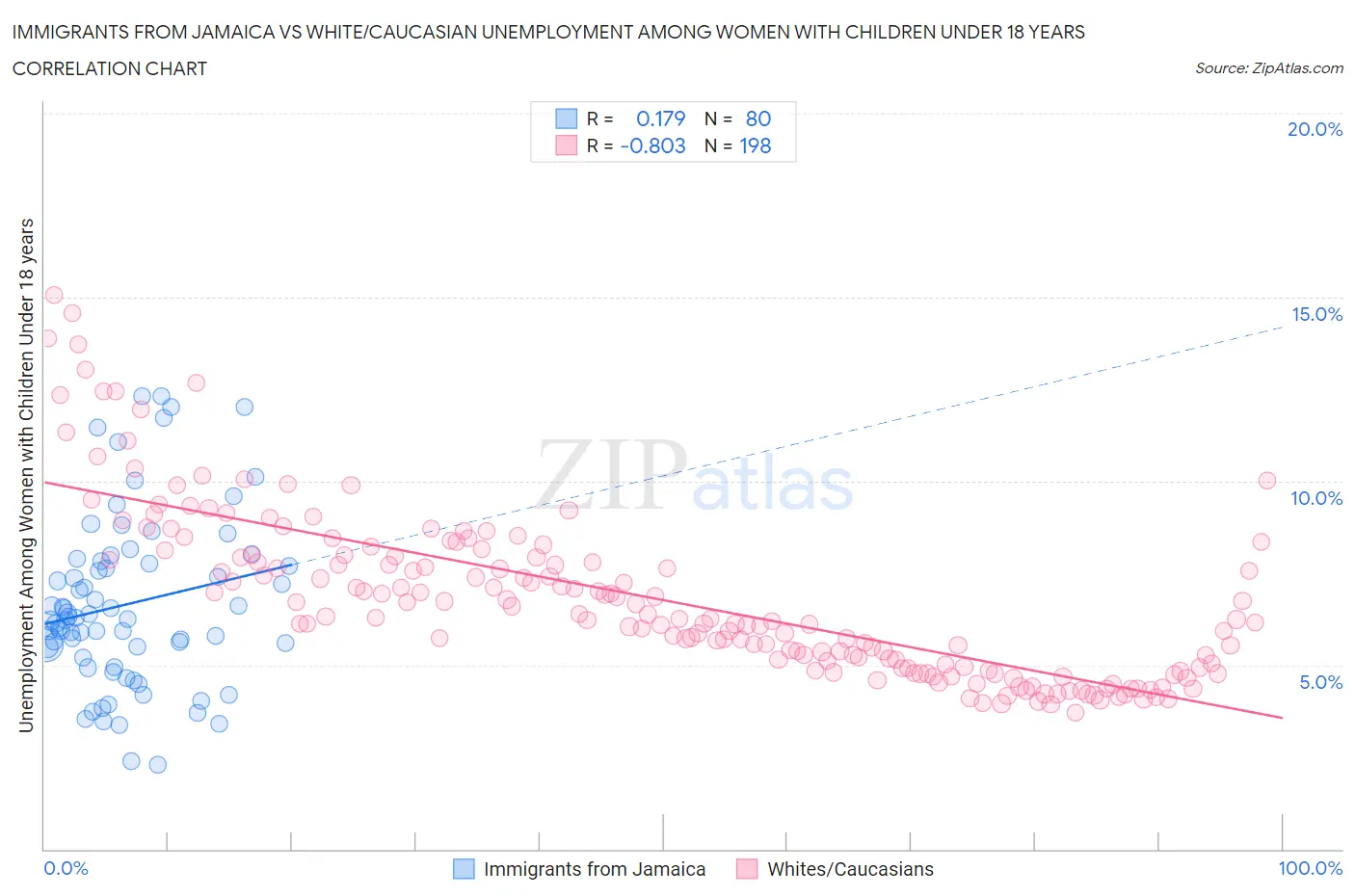 Immigrants from Jamaica vs White/Caucasian Unemployment Among Women with Children Under 18 years