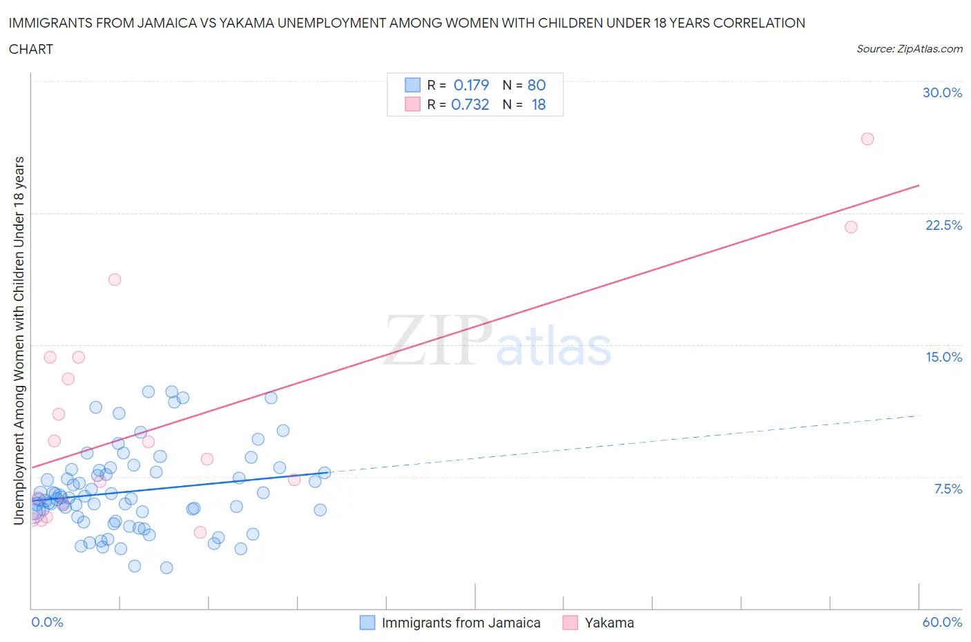 Immigrants from Jamaica vs Yakama Unemployment Among Women with Children Under 18 years