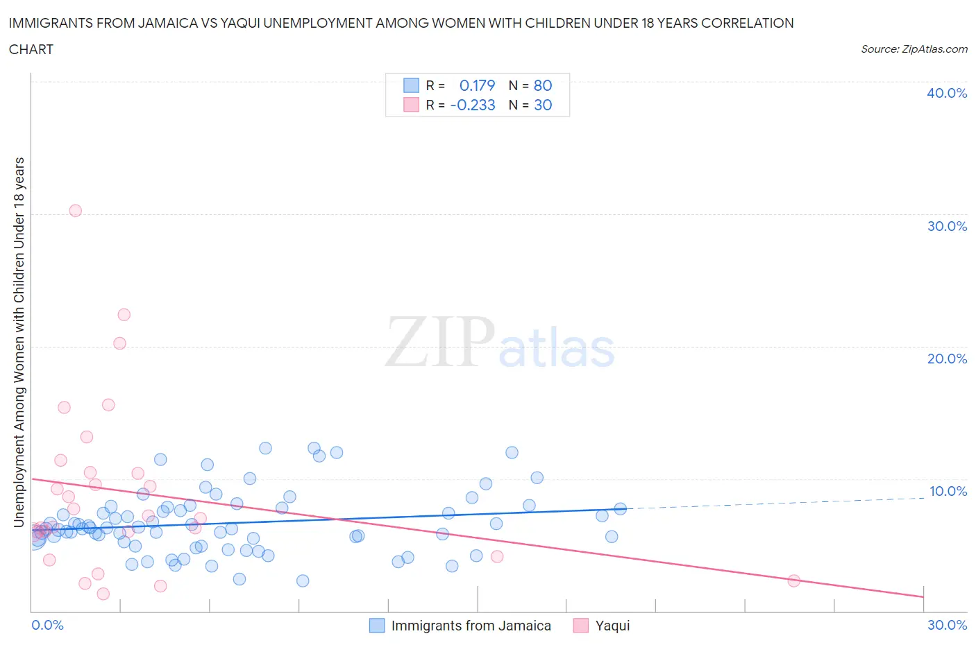 Immigrants from Jamaica vs Yaqui Unemployment Among Women with Children Under 18 years