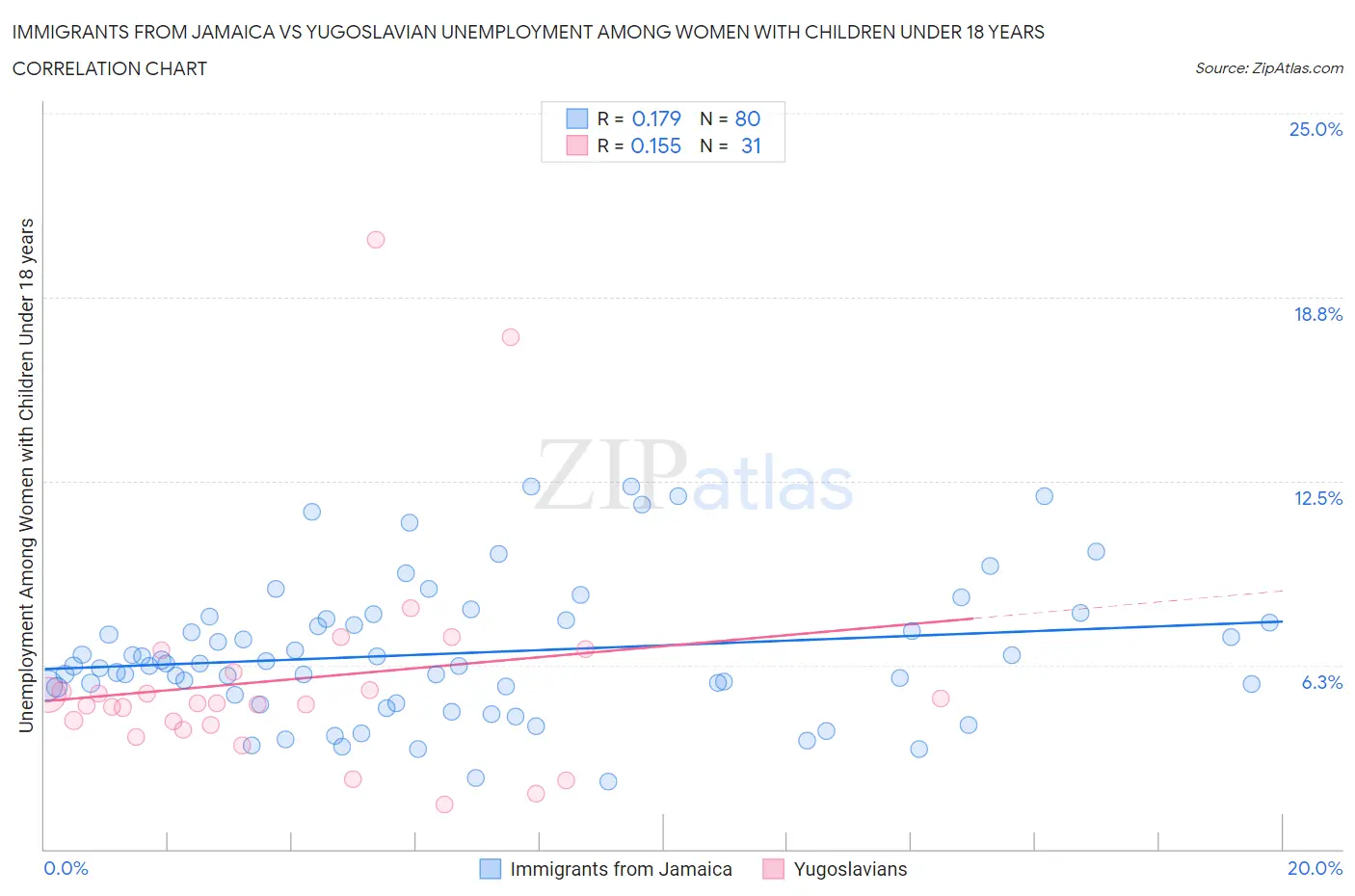 Immigrants from Jamaica vs Yugoslavian Unemployment Among Women with Children Under 18 years